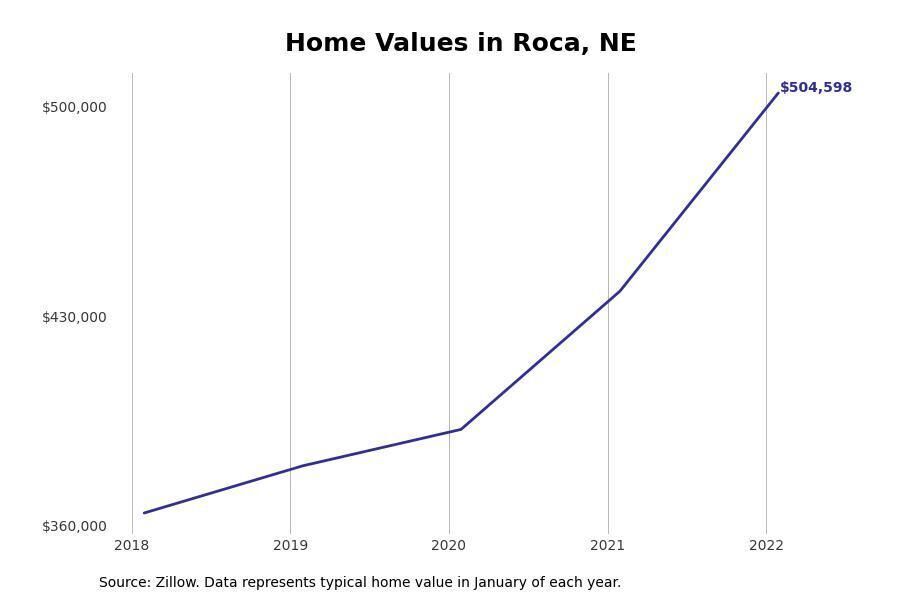 #2. Rocca, Nebraska